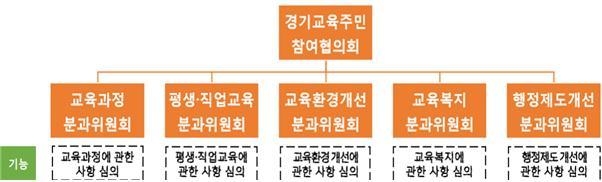 경기교육주민참여협의회의 구성과 기능. (표=경기도교육청 제공)