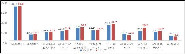 경기지역 중소기업 경영상 애로사항(복수응답) (자료=중소기업중앙회 경기지역본부)