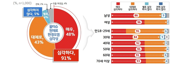 물티슈 원재료 환경오염 심각성 인식도 (그래프이미지 = 경기도 제공)