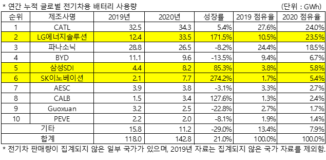 (사진=SNE리서치)