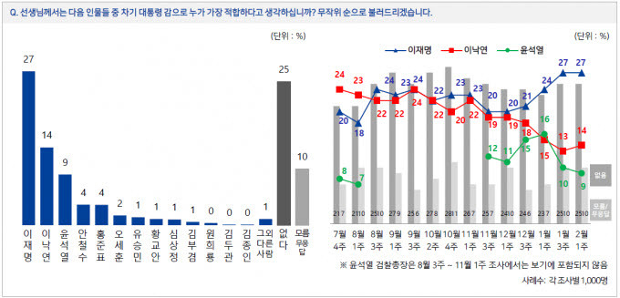 전국지표조사 제공