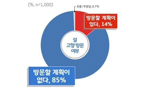 설 연휴 기간 고향 방문 여부 그래프(사진=경기도 제공)