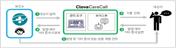 네이버 클로바 케어콜 시스템 구성도. (자료=수원시 제공)