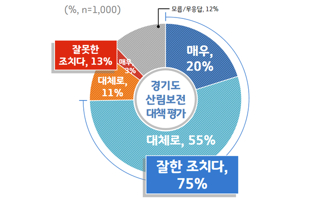 경기도 산림보전 대책 평가 그래프(사진=경기도 제공)