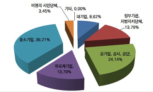 구직 청년들이 희망하는 취업 방향.