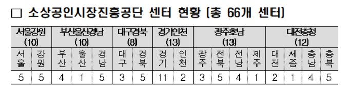소상공인시장진흥공단 센터 현황 (자료=소상공인시장진흥공단)