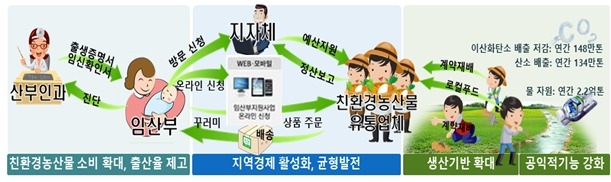 임산부 친환경농산물 지원사업 체계도 (사진 = 경기도 제공)
