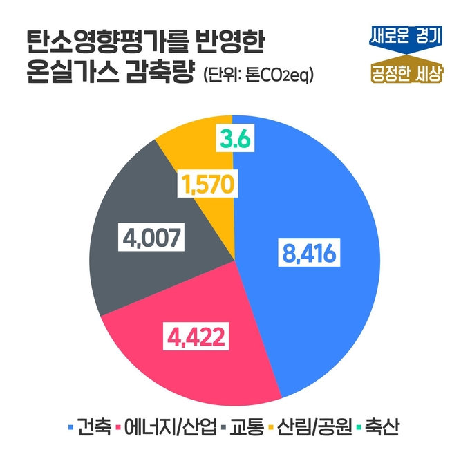2021 경기도 예산 편성에 반영한 탄소영향평가 결과 (사진=경기도 제공)