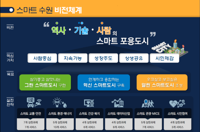 수원시가 수립한 스마트수원 비전체계. (자료=수원시 제공)