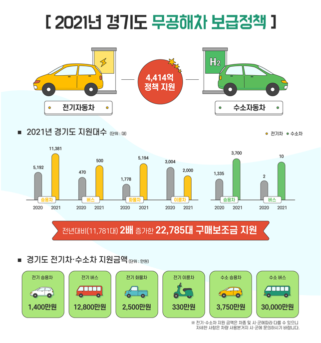 2021년 경기도 무공해차 보급정책 홍보 포스터 (사진 = 경기도 제공)