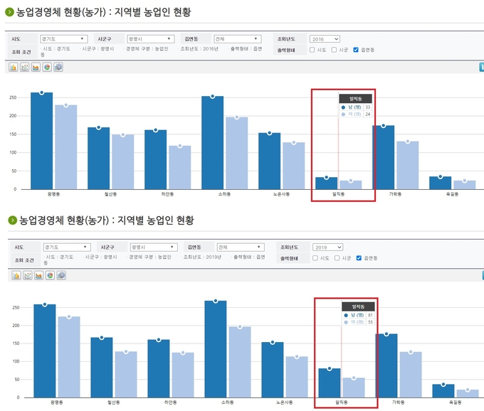 농림축산식품부 ‘농업경영체 등록정보 조회 서비스’로 경기 광명시 농업인 수를 검색한 모습. (사진=농림축산식품부 농업경영체 등록정보 조회 서비스)
