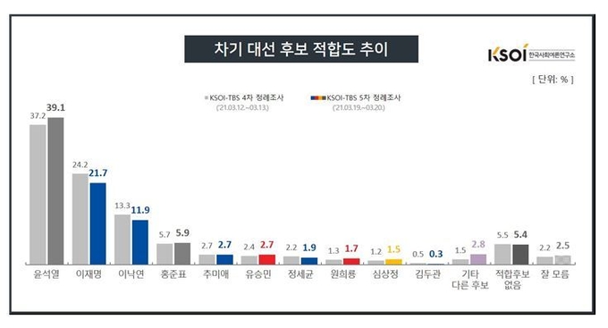 차기 대선주자 접합도 조사 그래프 (사진= 한국사회여론연구소 제공)
