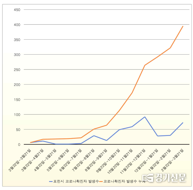만 13개월 동안의 코로나 확진자 누적 그래프 (사진=문석완 기자)