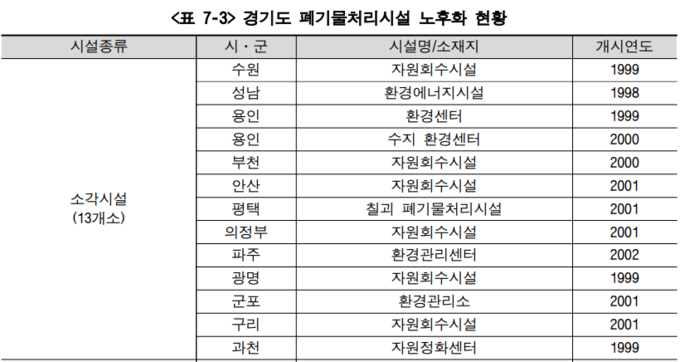 경기도내 소각장 노후화 현황. (표=경기연구원 제공)