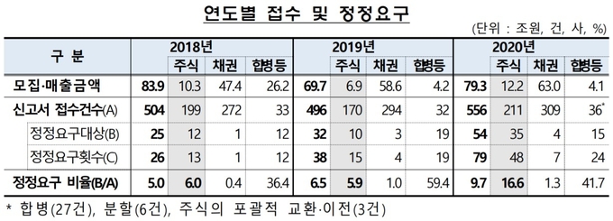 (사진=금융감독원)