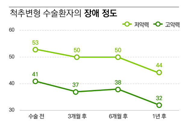 척추변형 수술환자의 장애 정도. 