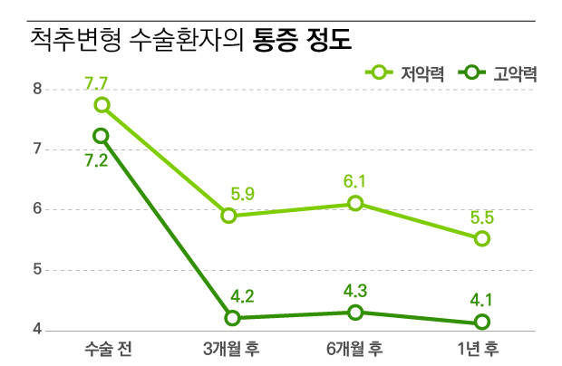 척추변형 수술환자의 통증 정도. 