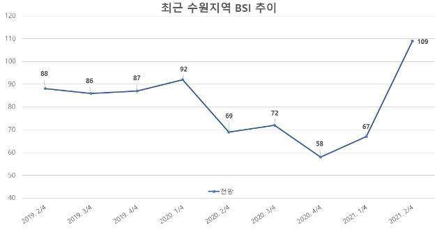 최근 수원지역 BSI 추이 (자료=수원상공회의소)