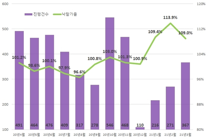 경기지역 최근 1년 아파 진행건수&낙찰가율 추이