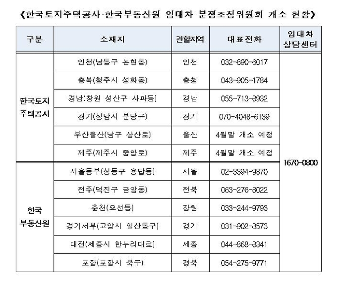 한국토지주택공사한국부동산원 임대차분쟁조정위원회 개소 현황