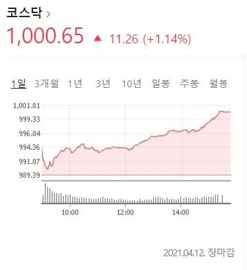 코스닥이 전날보다 11.26포인트(1.14%) 오른 1000.65로 마감했다. (사진=네이버 홈페이지 캡처)
