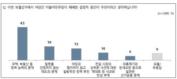 브레인퍼블릭·케이스탯리서치·코리아리서치·한국리서치 등 여론조사 4곳은 지난 12~14일 전국 만 18세 이상 남녀 1010명을 대상으로 4월 2주차 전국지표조사를 실시했다.