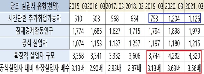 2015~2021년 확장적 실업자 규모 변화 (사진 = 최배근 건국대학교 경제학과 교수 페이스북)