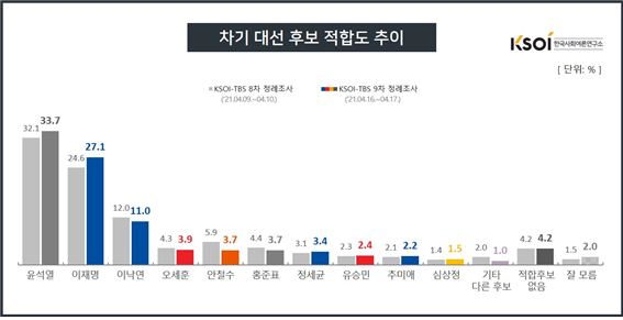 차기 대선 후보 적합도 (사진 = KSOI 제공)
