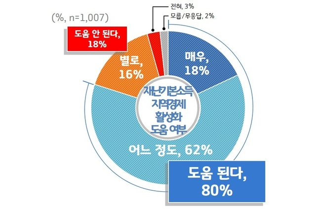 재난기본소득 지역경제 활성화 도움 여부 그래프(사진=경기도 제공)