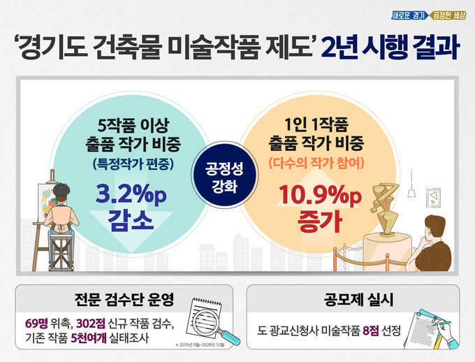 '경기도 건축물 미술작품 제도' 2년 시행 결과 (사진 = 경기도 제공)