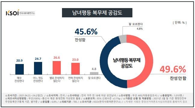 한국사회여론조사-TBS 남녀평등 복무제 공감도 여론조사 결과 캡처