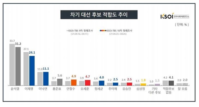 차기 대선 후보 적합도 추이 (사진 = KSOI 제공)