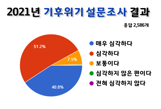 광명시 기후위기 대응 시민 설문조사(사진=광명시 제공)
