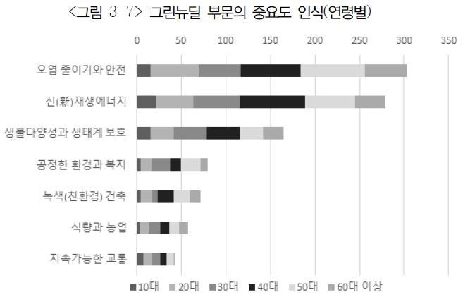 연령별 그린뉴딜 부문의 중요도 인식 (사진 = 경기연구원 제공)
