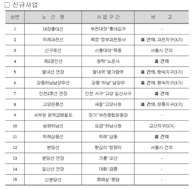 ‘제4차 대도시권 광역교통 시행계획’ 초안에 반영된 경기도내 15개 신규철도노선 