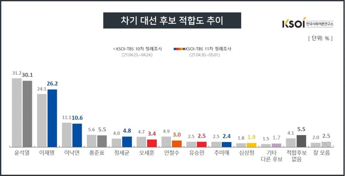 차기 대선 후보 적합도 추이 (사진 = KSOI 제공)