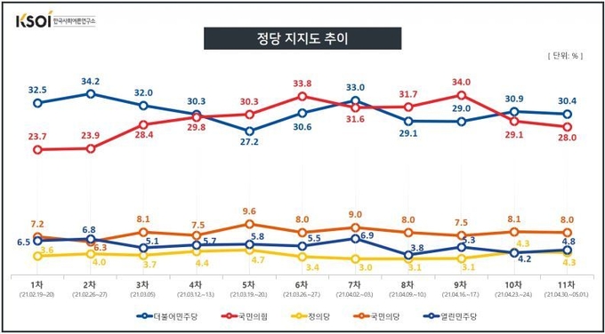 정당 지지도 추이 (사진 = KSOI 제공)