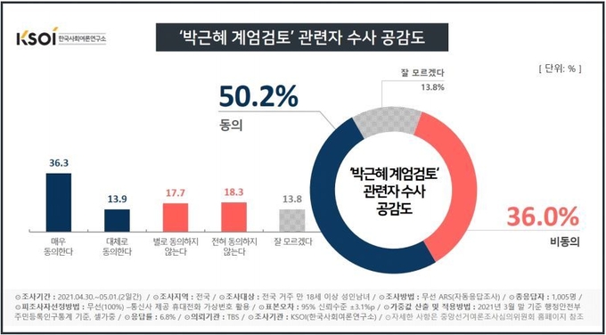 '박근혜 계엄검토' 관련자 수사 공감도 (사진 = KSOI 제공)