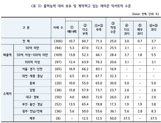 출하능력 대비 보유·계약한 레미콘믹서트럭 수준 통계 (자료=중소기업중앙회)