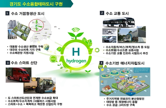 경기도 수소융합테마도시 구상도 (이미지 = 경기도 제공)