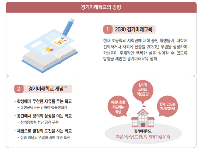 경기미래학교 개념과 비전. (경기도교육청 제공)