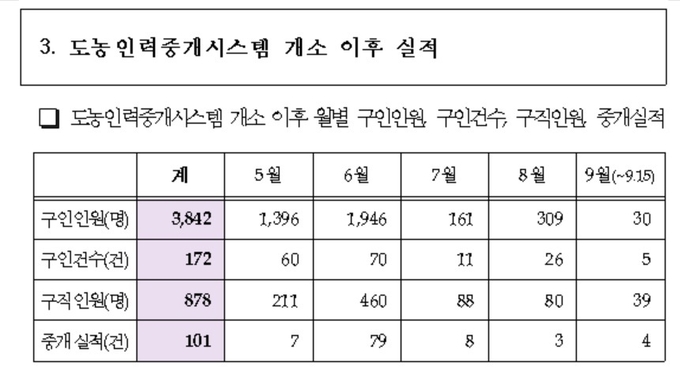 지난해 5월~9월 도‧농 인력중개시스템 실적 (자료=정점식 의원실)