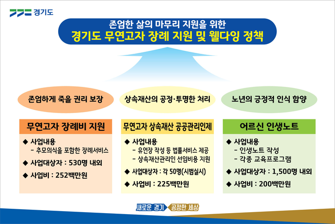 경기도 무연고자 장례 지원 및 웰다잉 정책 (사진 = 경기도 제공)