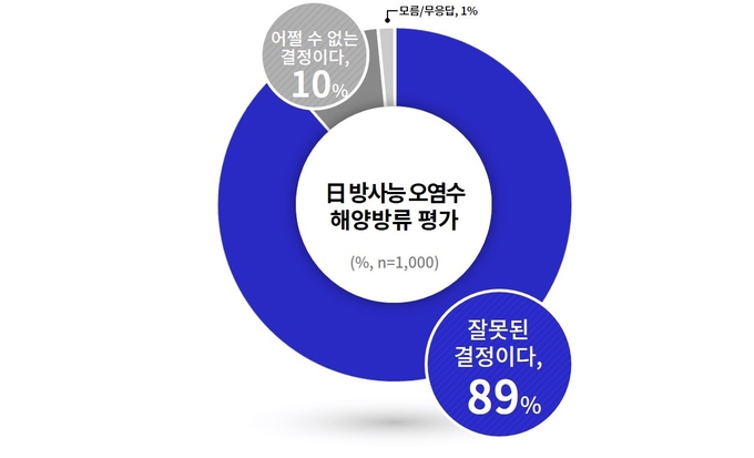 日 방사능 오염수 해양방류 평가 그래프(사진=경기도 제공)