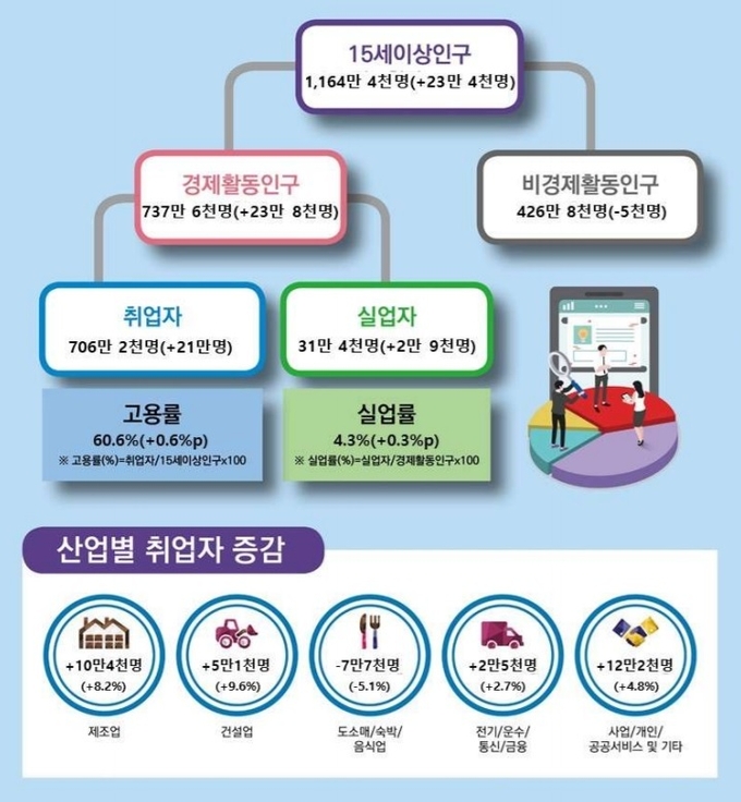 (사진=경인지방통계청)