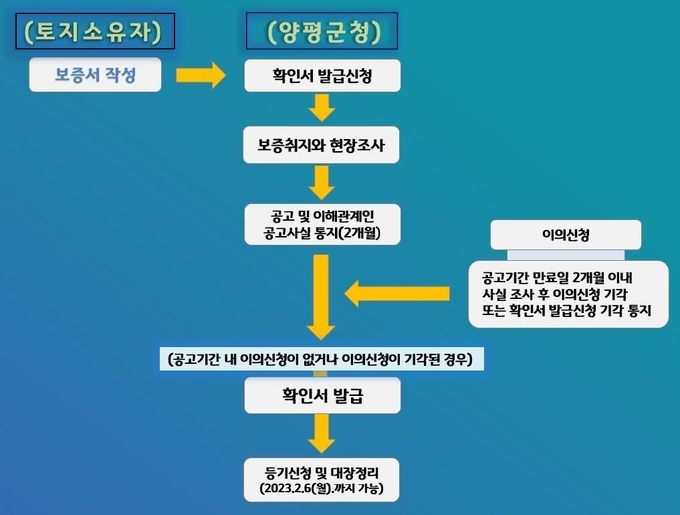 양평군이 한시적으로 운영하는 부동산소유권 이전등기 특별조치법 절차. (자료=양평군 제공)