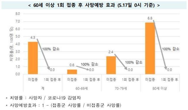 (그래프=방대본 제공)