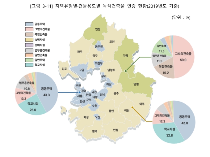도시지역, 도농복합지역, 군지역별 녹색건축물인증 현황(사진=경기도 제공)
