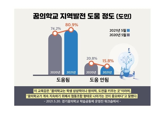 경기도민 10명 가운데 8명이 경기꿈의학교 운영에 대해 ‘잘한 정책’이라 평가했다. (사진=경기도교육청 제공)