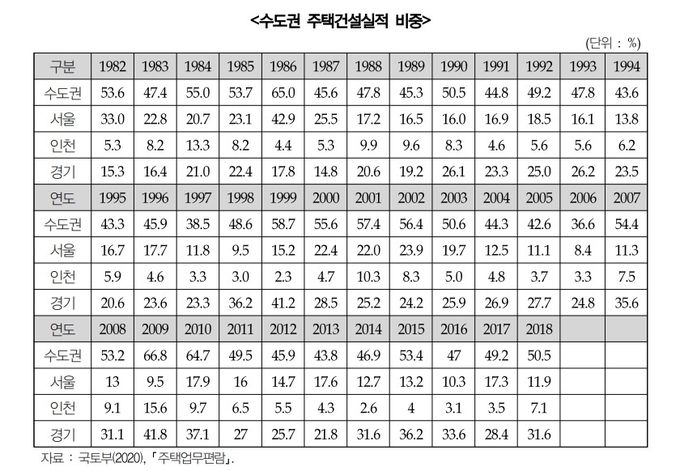 수도권 주택건설실적 비중 자료(사진=경기도 제공)